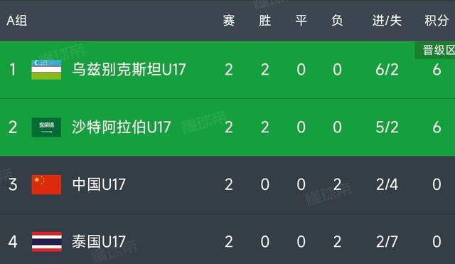 球队晋级世少赛：中国队2连败出局！冰球突破豪华版太遗憾！世界151的