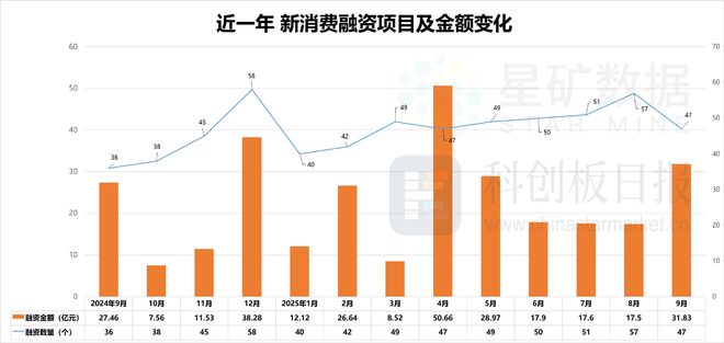 消费创投新趋势 消费企业扎堆北交所冰球突破财联社创投通 VRAR成(图10) 消费创投新趋势 消费企业扎堆北交所冰球突破财联社创投通 VRAR成(图10)