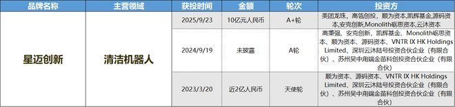 消费创投新趋势 消费企业扎堆北交所冰球突破财联社创投通 VRAR成(图6) 消费创投新趋势 消费企业扎堆北交所冰球突破财联社创投通 VRAR成(图6)