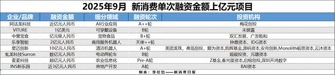 消费创投新趋势 消费企业扎堆北交所冰球突破财联社创投通 VRAR成(图7) 消费创投新趋势 消费企业扎堆北交所冰球突破财联社创投通 VRAR成(图7)